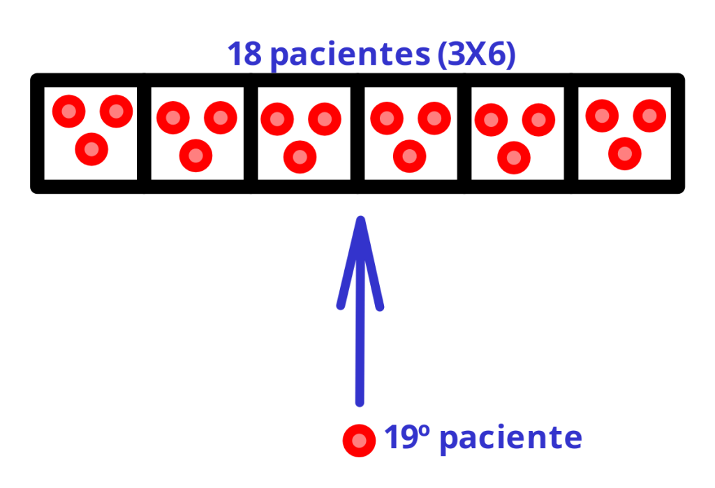 Infográfico sobre o Princípio da Casa dos Pombos aplicado à Questão 73 da FEMPAR Medicina 2026. A imagem mostra 6 compartimentos com 3 itens cada, totalizando 18 itens (caso extremo), e uma seta indicando a entrada do 19º item que garante a presença de 4 itens no mesmo container.