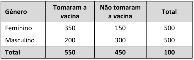 Tabela de distribuição de jovens por gênero (Masculino e Feminino) e adesão à vacina HPV (Sim ou Não) - Questão 75 Vestibular FEMPAR Medicina 2026.