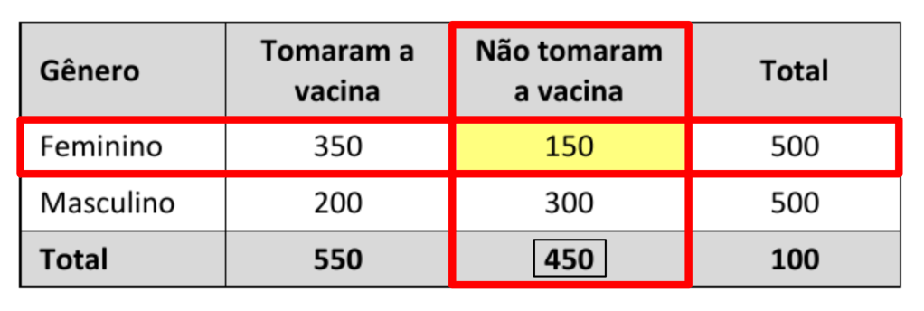 Resolução de Probabilidade Condicional: Destaque na tabela mostrando o espaço amostral reduzido de 450 jovens que não tomaram a vacina e o evento de 150 jovens do gênero feminino.