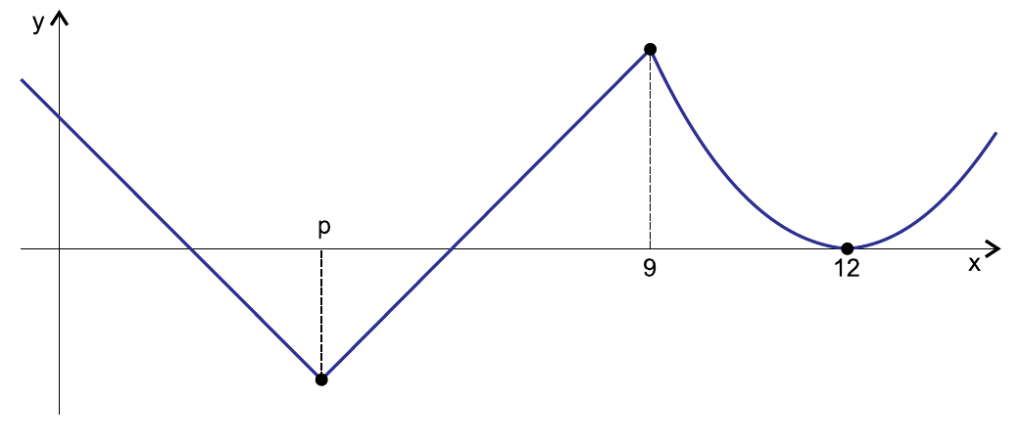 Gráfico de função definida por partes composta por uma reta decrescente para x menor ou igual a p e uma parábola para x maior que p. Interseção das funções no ponto de abscissa p - UNIFESP 2026