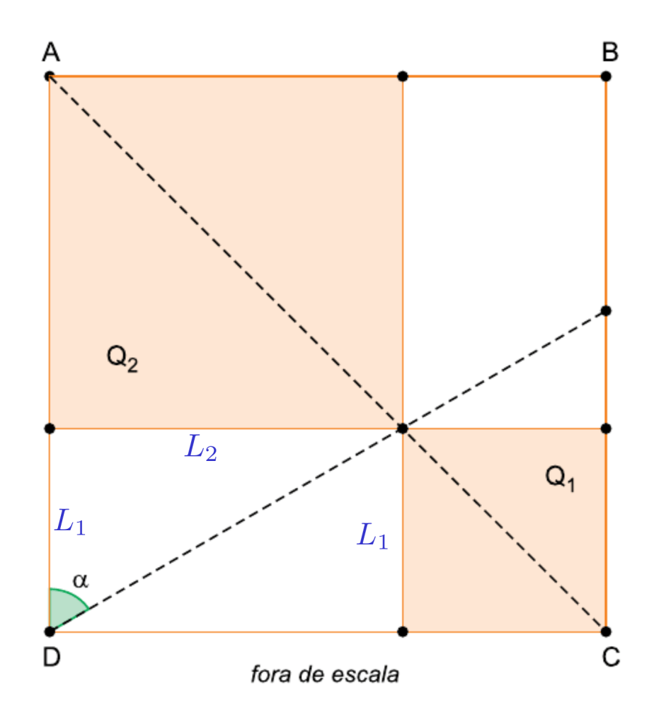 Diagrama geométrico mostrando os lados L1 e L2 dos quadrados Q1 e Q2, o ângulo α e a relação trigonométrica tg α = L2/L1 para a resolução da UNIFESP 2026.
