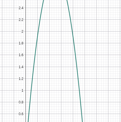 Gráfico da parábola P(x) = 12x - 12x² com vértice em V(0,5; 3,0) e domínio restrito entre 0 e 1 - Resolução Matemática FEMPAR 2026.