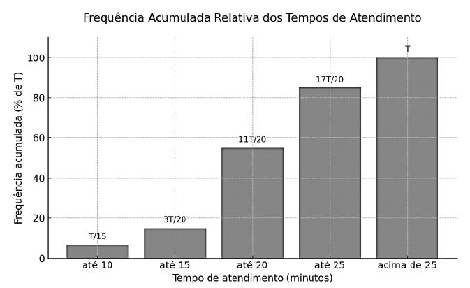 Gráfico de colunas representando a frequência acumulada relativa de tempos de atendimento. Destaque para a zona entre 15 e 25 minutos e a relação matemática para encontrar o total T de pacientes. Questão FEMPAR Medicina 2026.