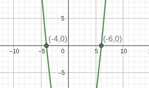 Raízes da equação x^2-2x-24=0 nos pontos (-4,0) e (6,0)