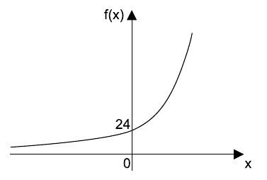 Gráfico da função exponencial com intersecto do gráfico com o eixo y em 24